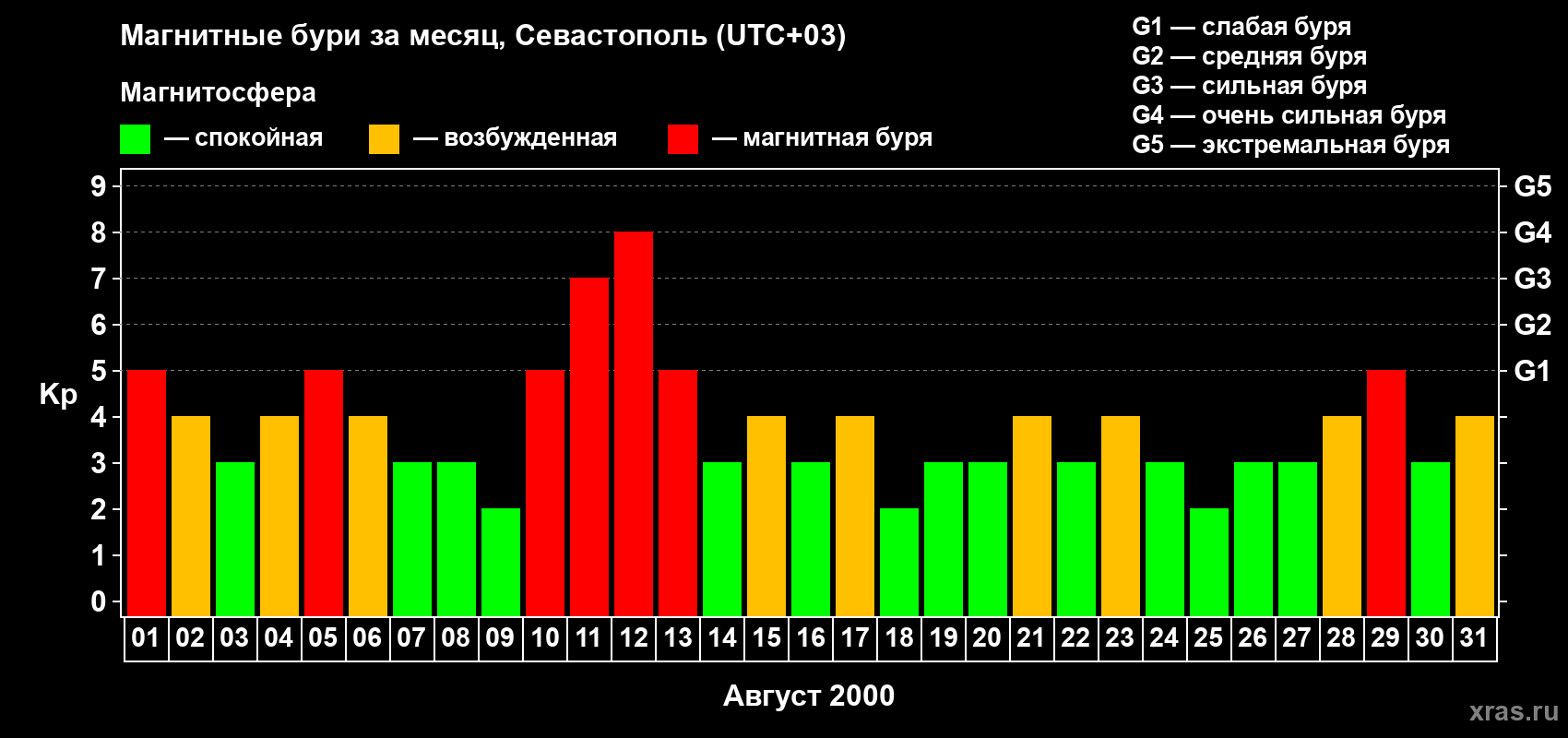 Изменения геомагнитного индекса Kp в августе 2000 года