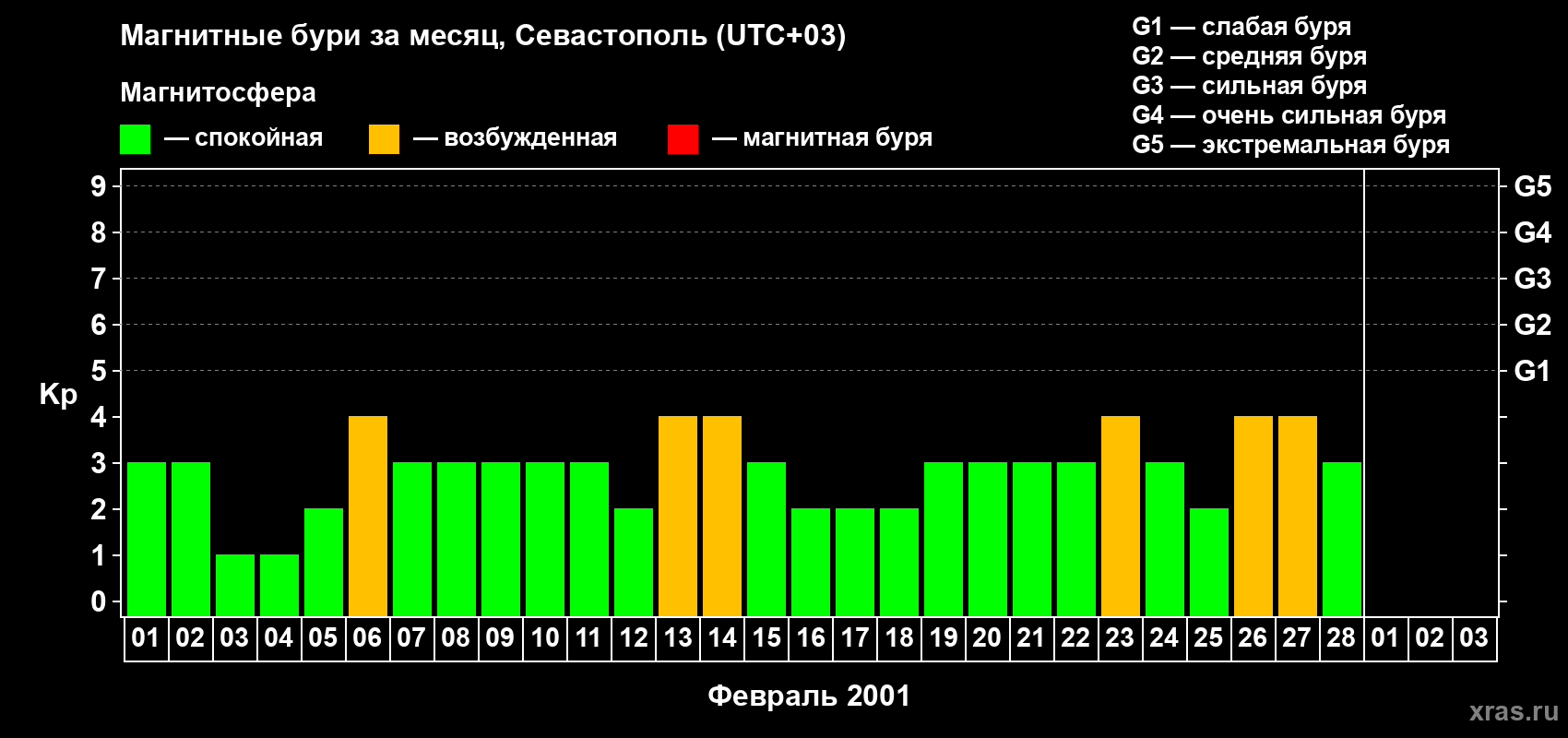 Изменения геомагнитного индекса Kp в феврале 2001 года