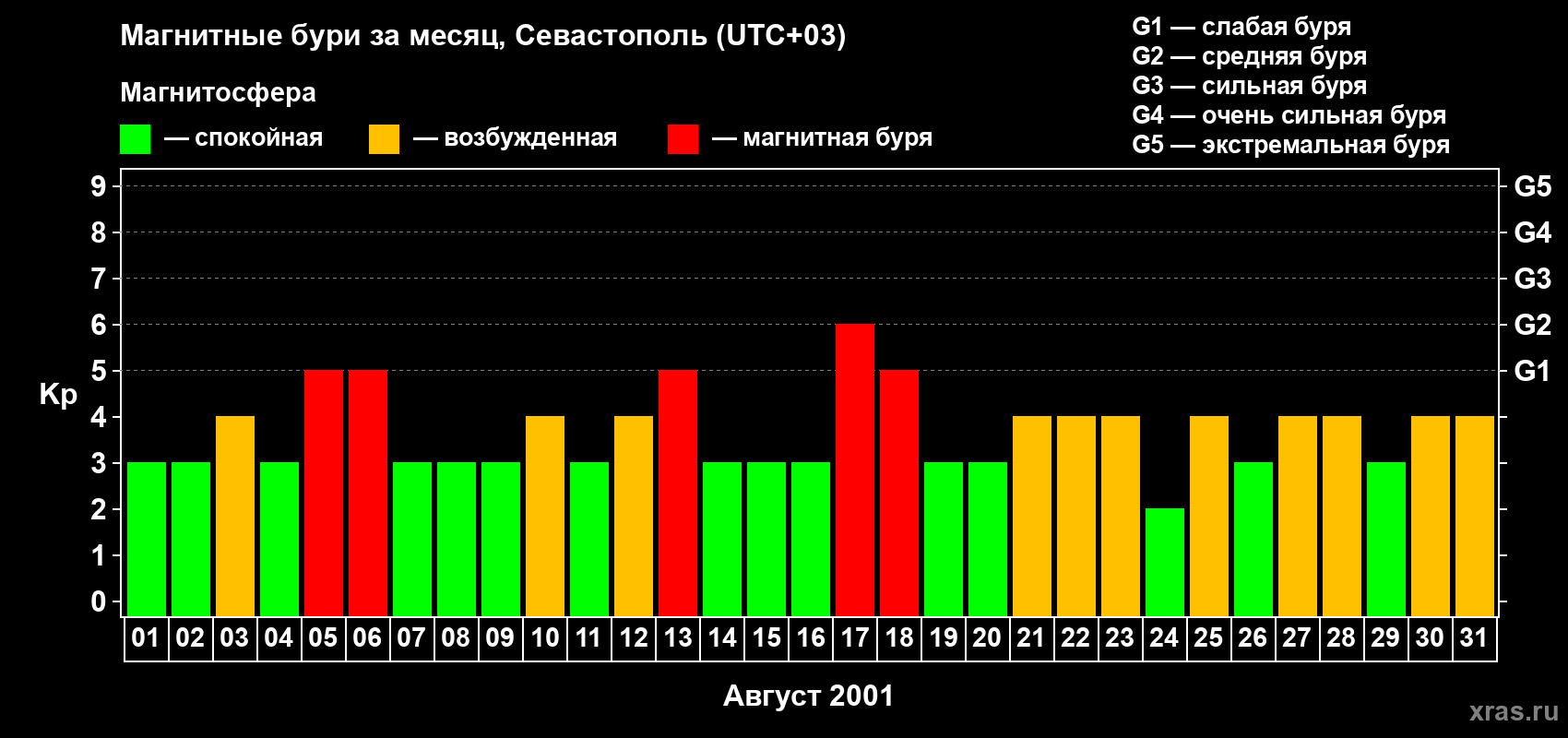 Изменения геомагнитного индекса Kp в августе 2001 года