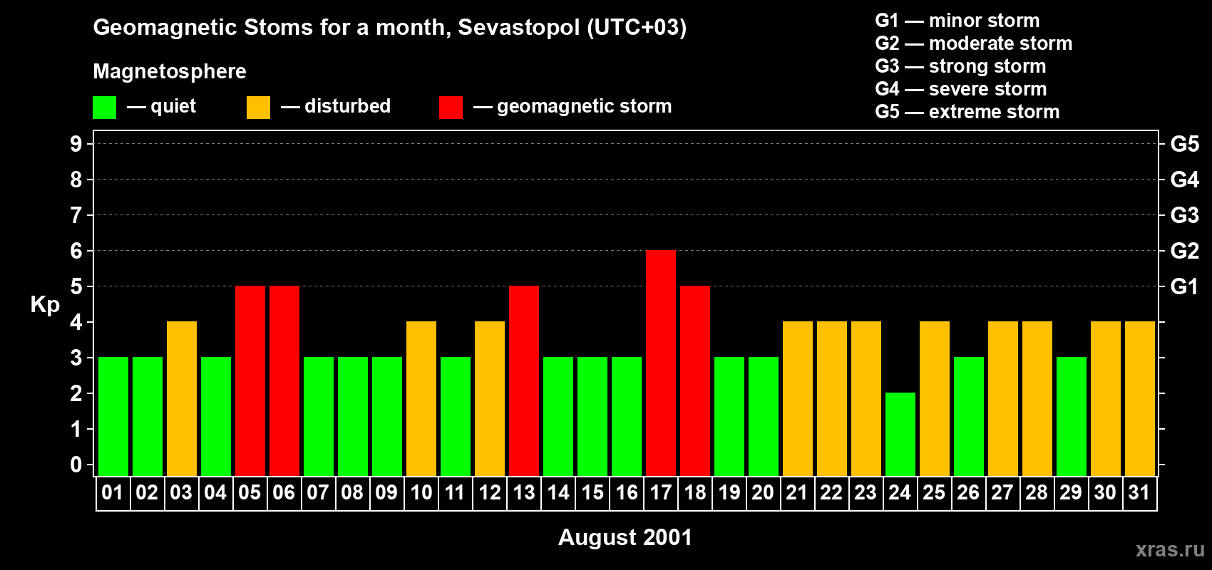 Changes in the maximum daily geomagnetic index Kp in August 2001