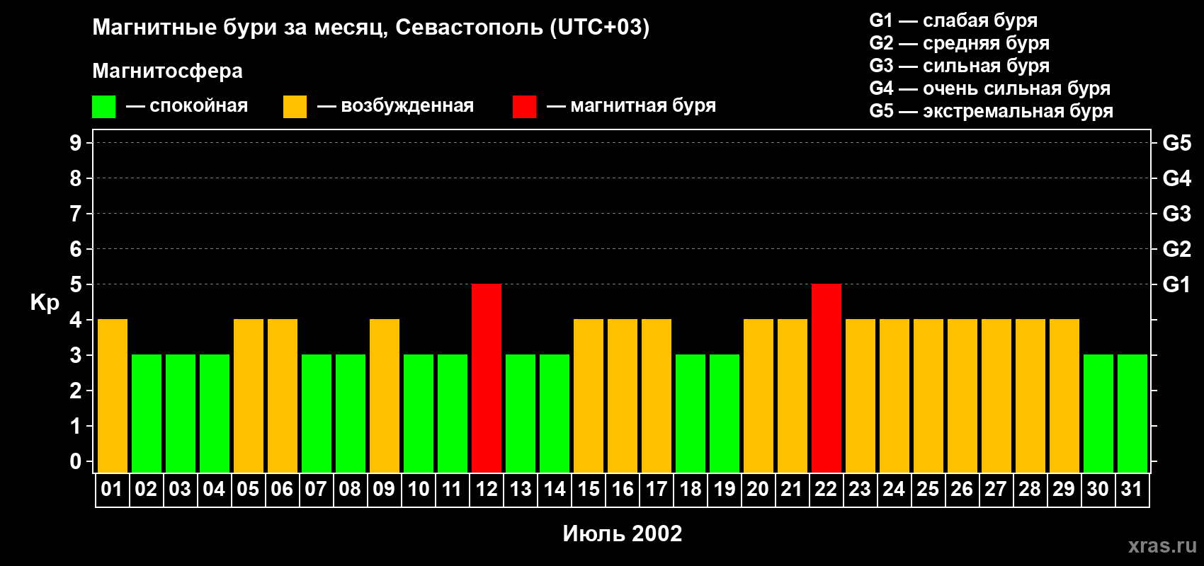 Изменения геомагнитного индекса Kp в июле 2002 года