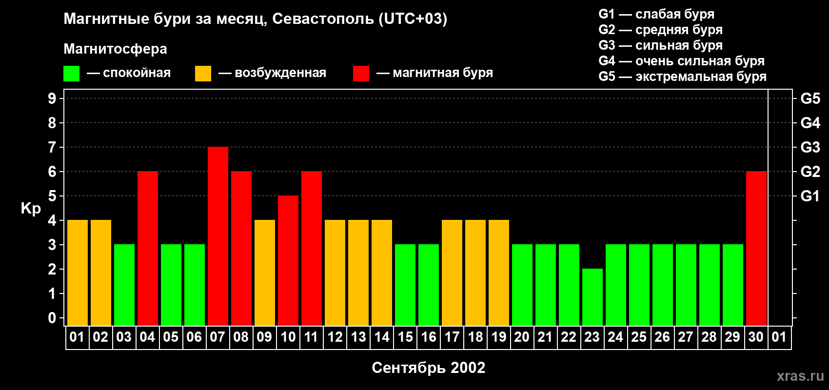 Изменения геомагнитного индекса Kp в сентябре 2002 года
