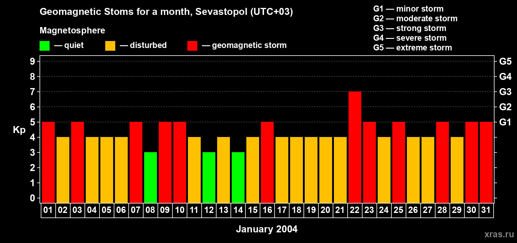 Changes in the maximum daily geomagnetic index Kp in January 2004