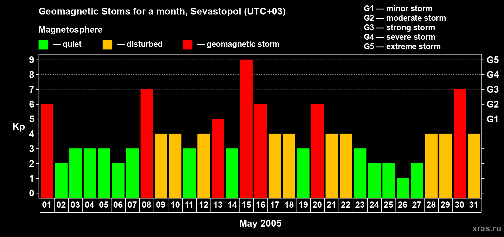 Changes in the maximum daily geomagnetic index Kp in May 2005