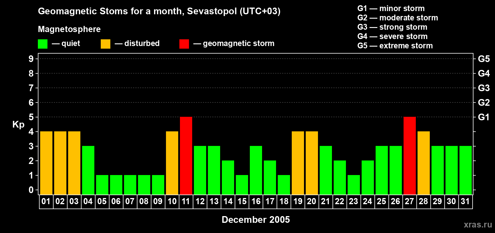 Changes in the maximum daily geomagnetic index Kp in December 2005
