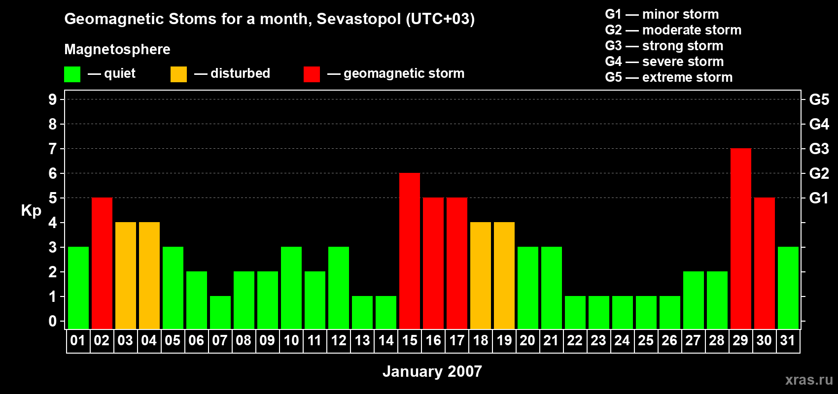 Changes in the maximum daily geomagnetic index Kp in January 2007