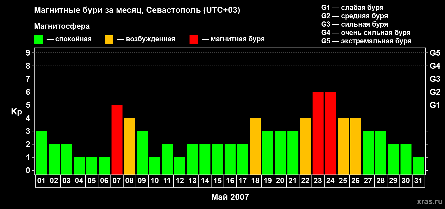 Изменения геомагнитного индекса Kp в мае 2007 года