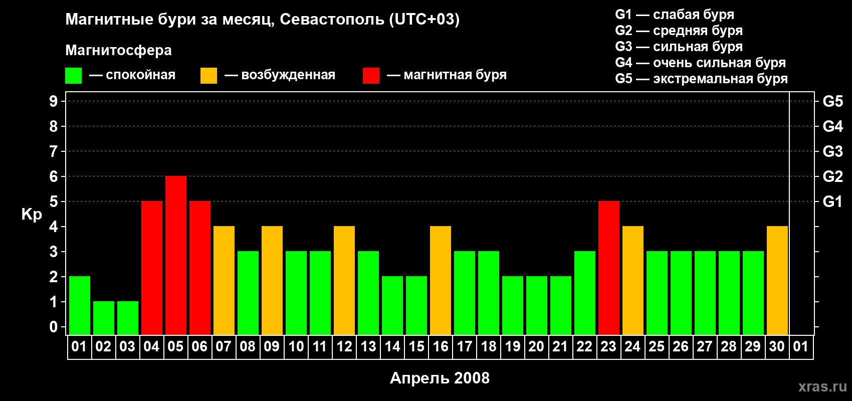 Изменения геомагнитного индекса Kp в апреле 2008 года