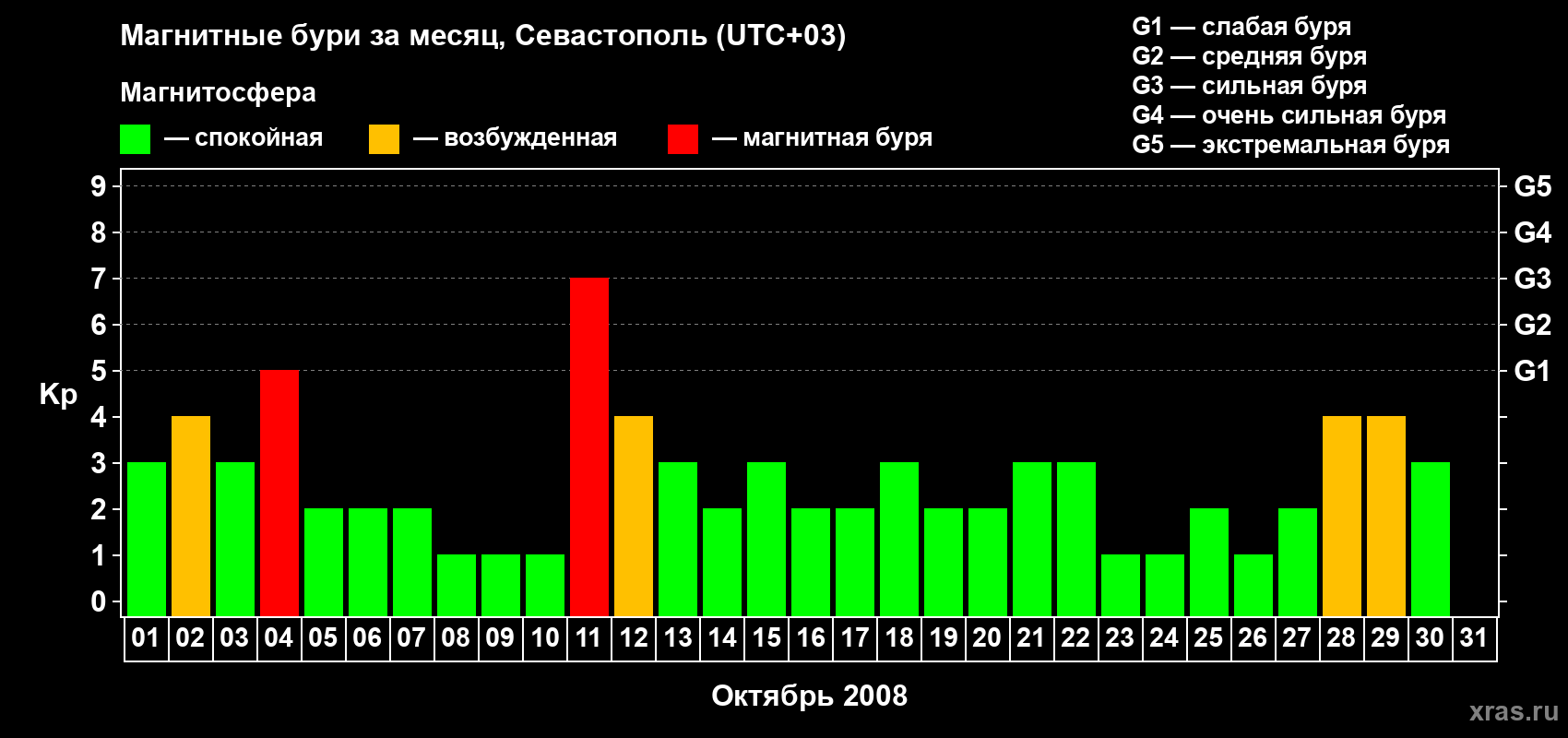 Изменения геомагнитного индекса Kp в октябре 2008 года