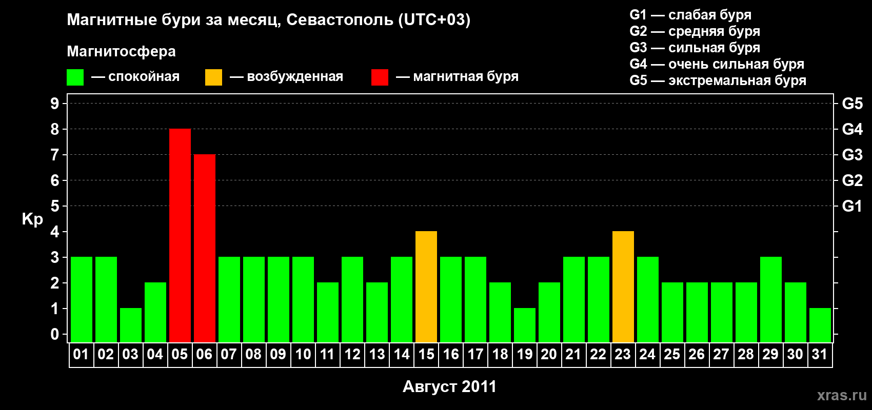 Изменения геомагнитного индекса Kp в августе 2011 года
