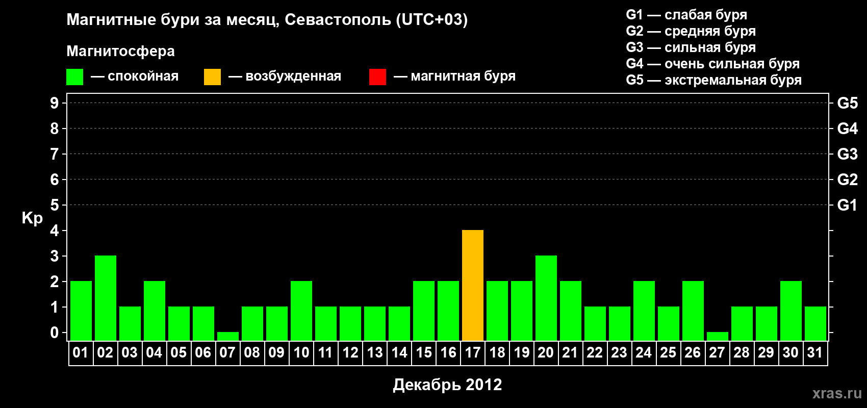 Изменения геомагнитного индекса Kp в декабре 2012 года