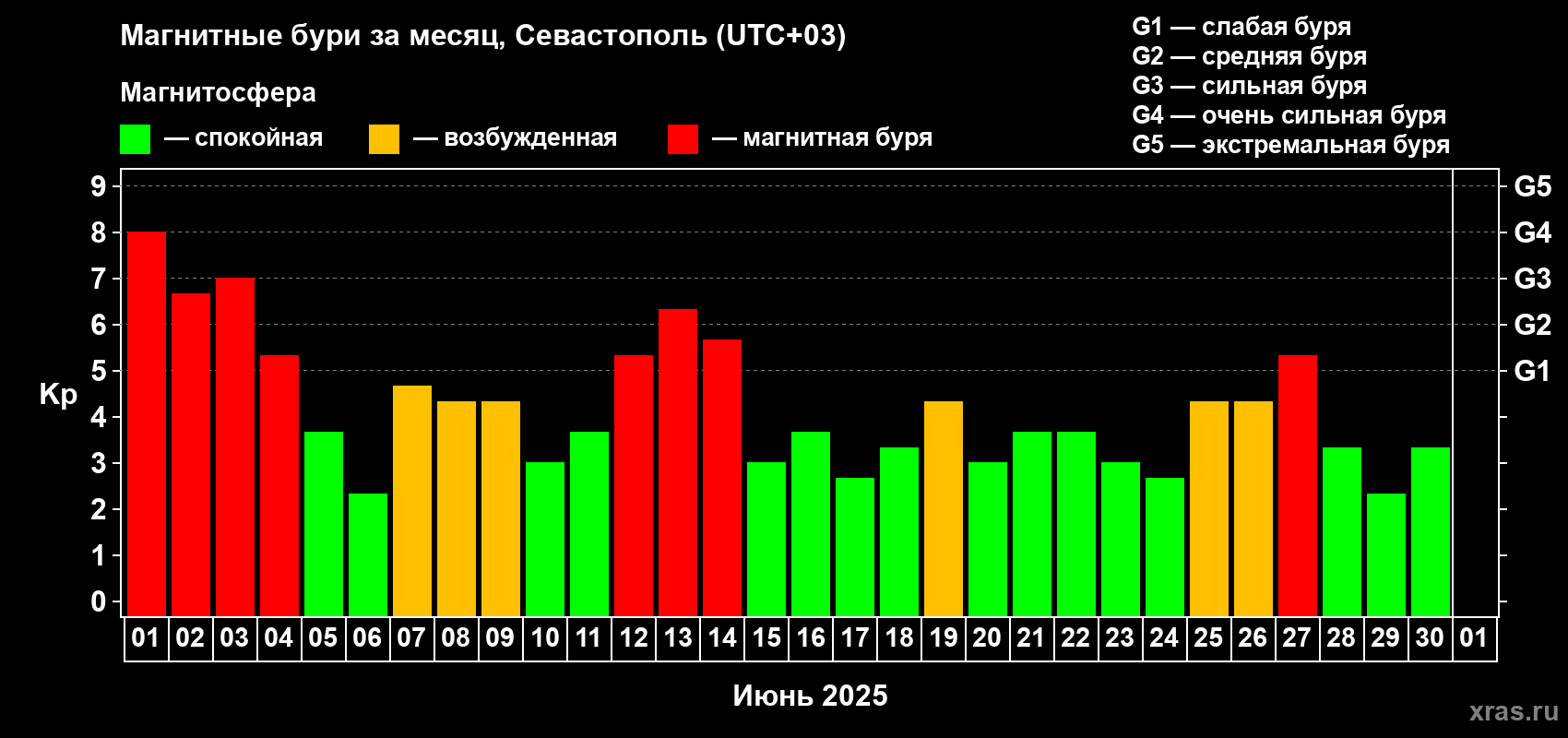 Изменения геомагнитного индекса Kp в июне 2025 года