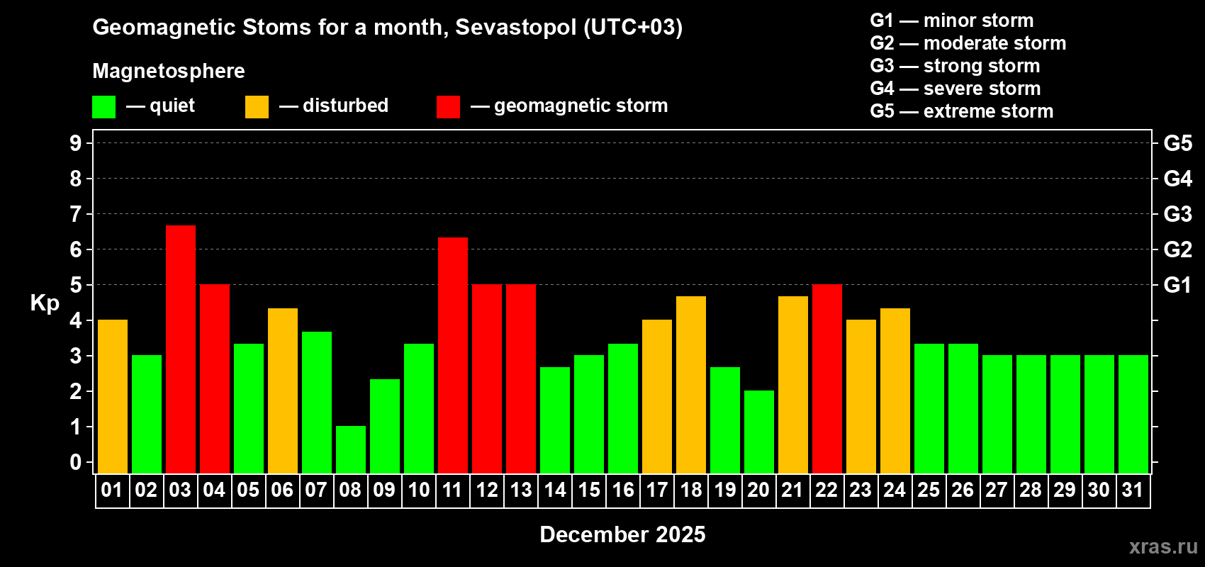 Changes in the maximum daily geomagnetic index Kp in December 2025