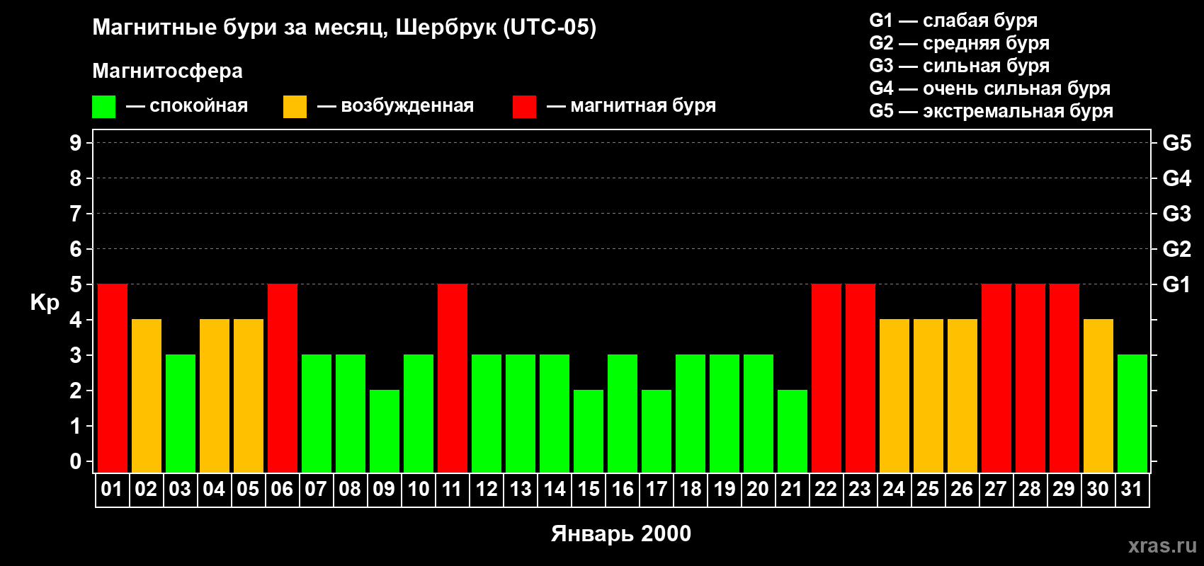 Изменения геомагнитного индекса Kp в январе 2000 года