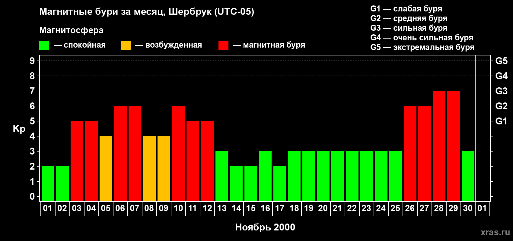 Изменения геомагнитного индекса Kp в ноябре 2000 года