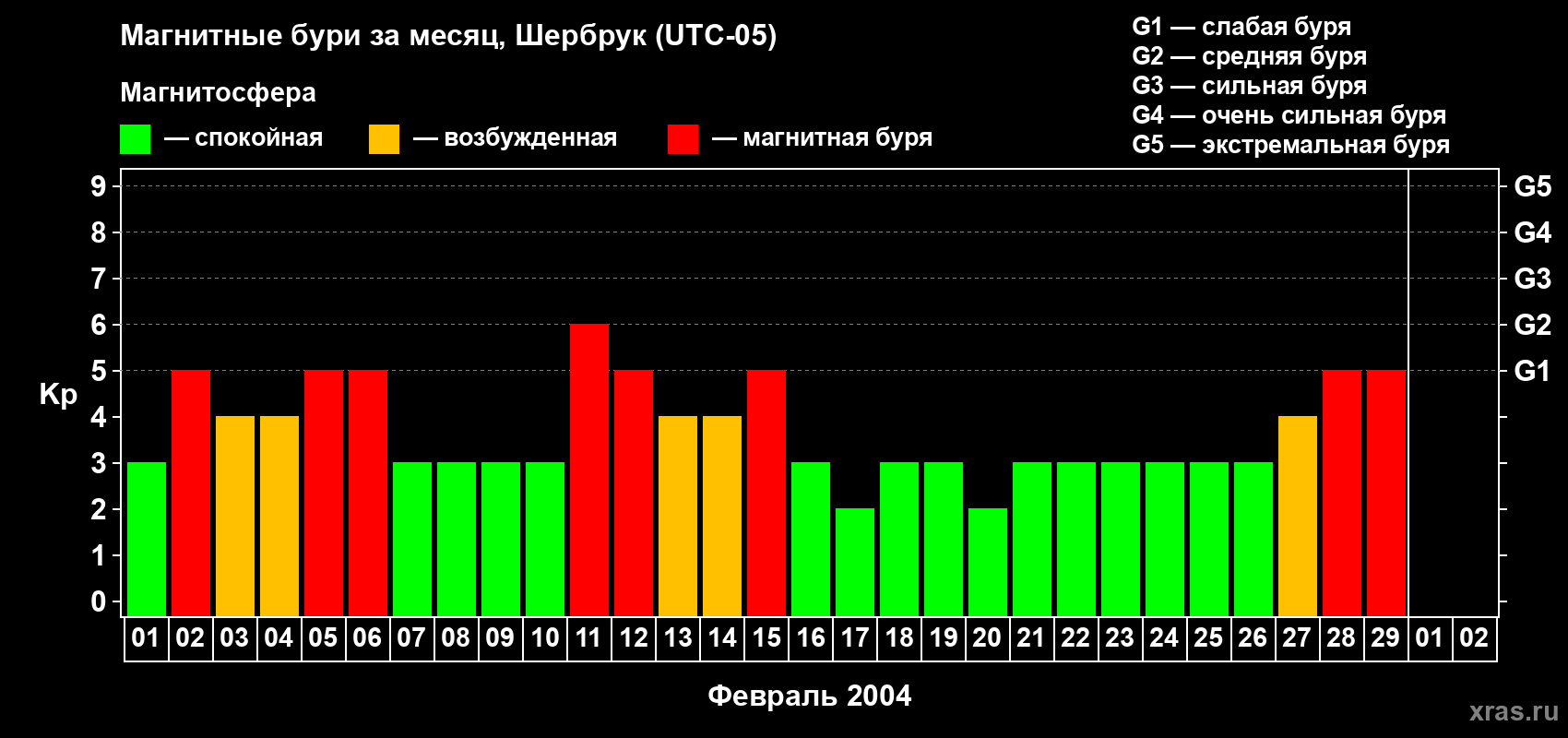 Изменения геомагнитного индекса Kp в феврале 2004 года
