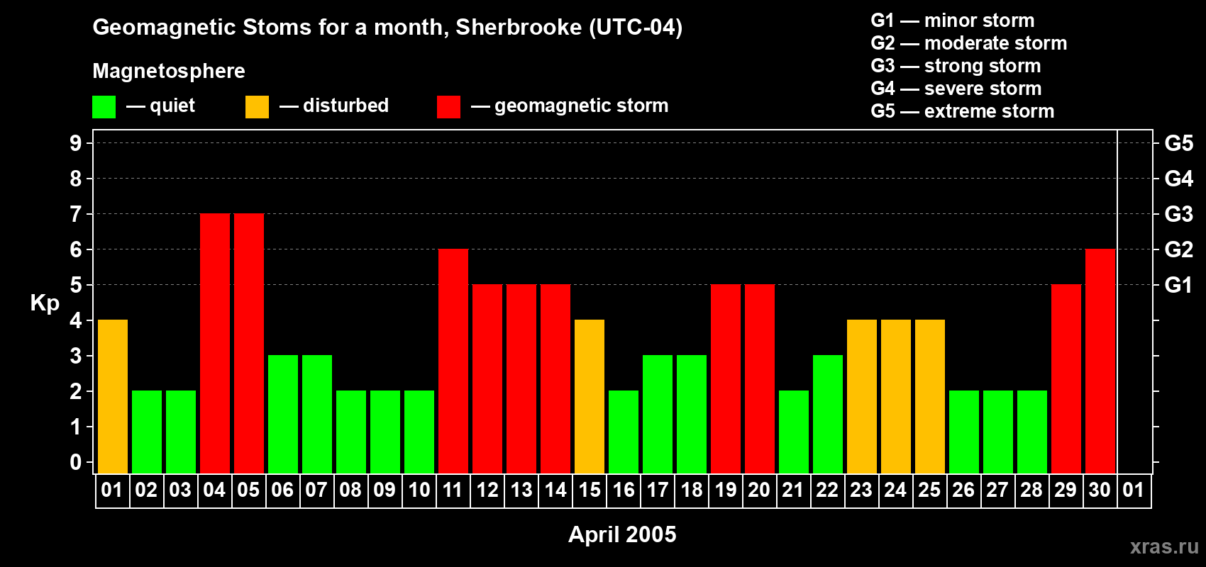 Changes in the maximum daily geomagnetic index Kp in April 2005