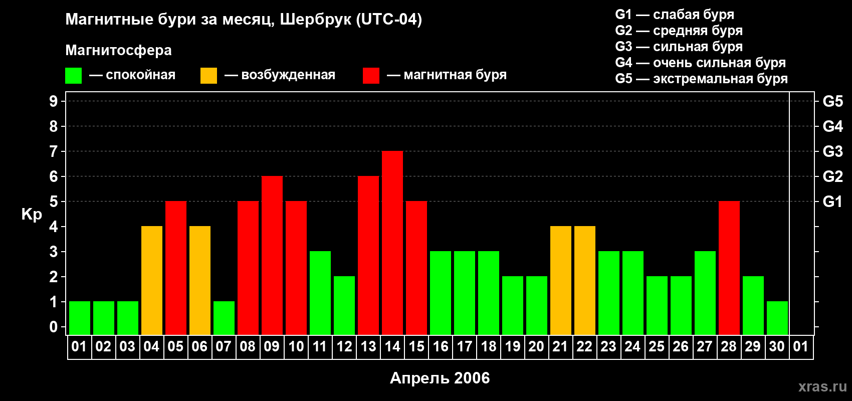 Изменения геомагнитного индекса Kp в апреле 2006 года