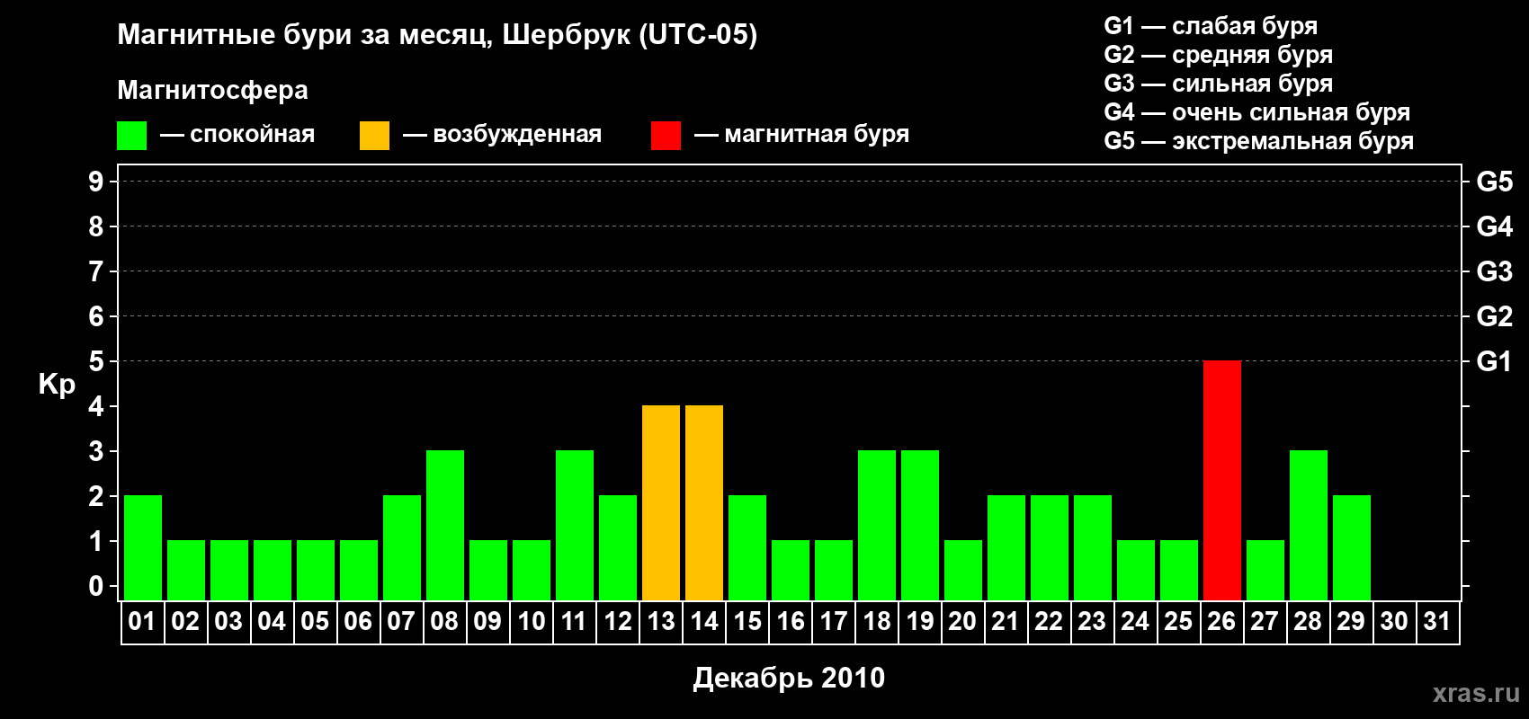 Изменения геомагнитного индекса Kp в декабре 2010 года