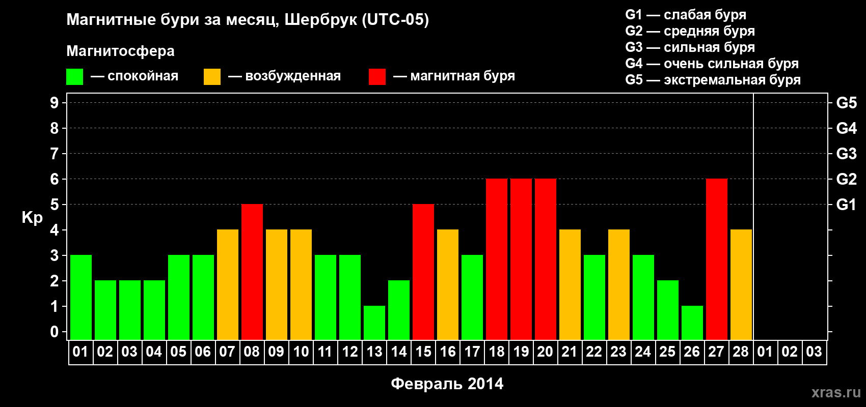 Изменения геомагнитного индекса Kp в феврале 2014 года