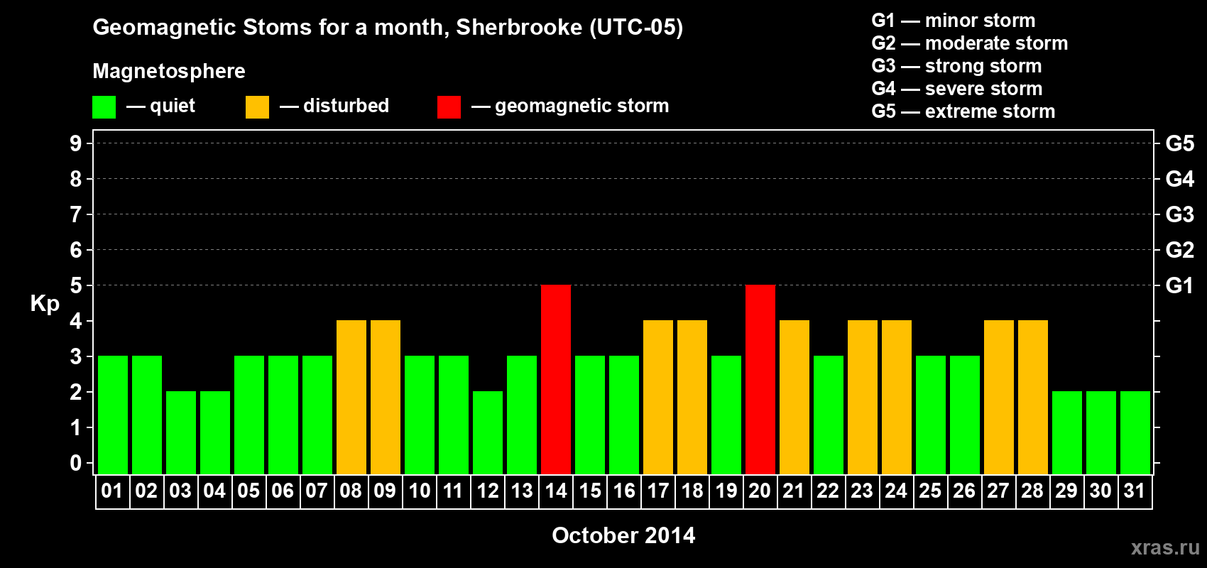 Changes in the maximum daily geomagnetic index Kp in October 2014