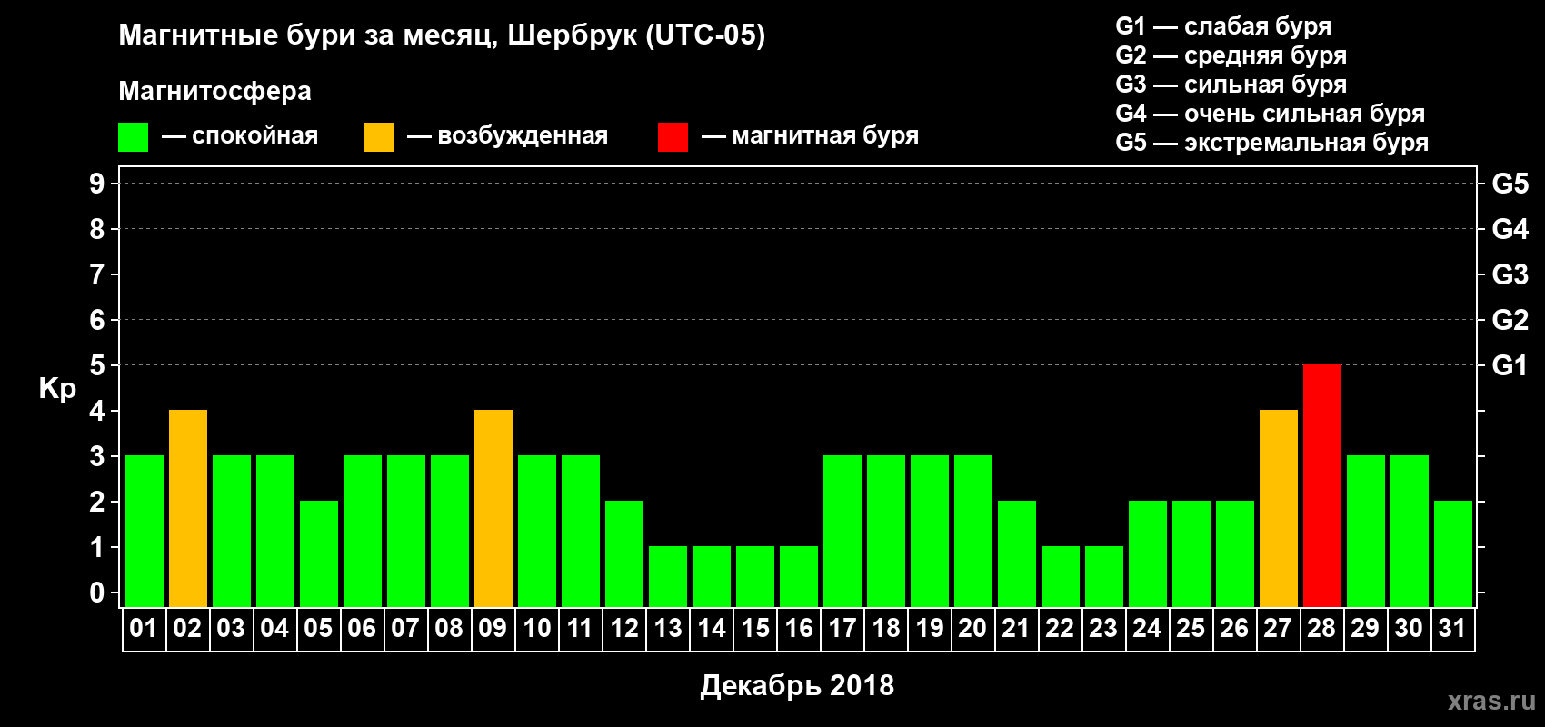 Изменения геомагнитного индекса Kp в декабре 2018 года