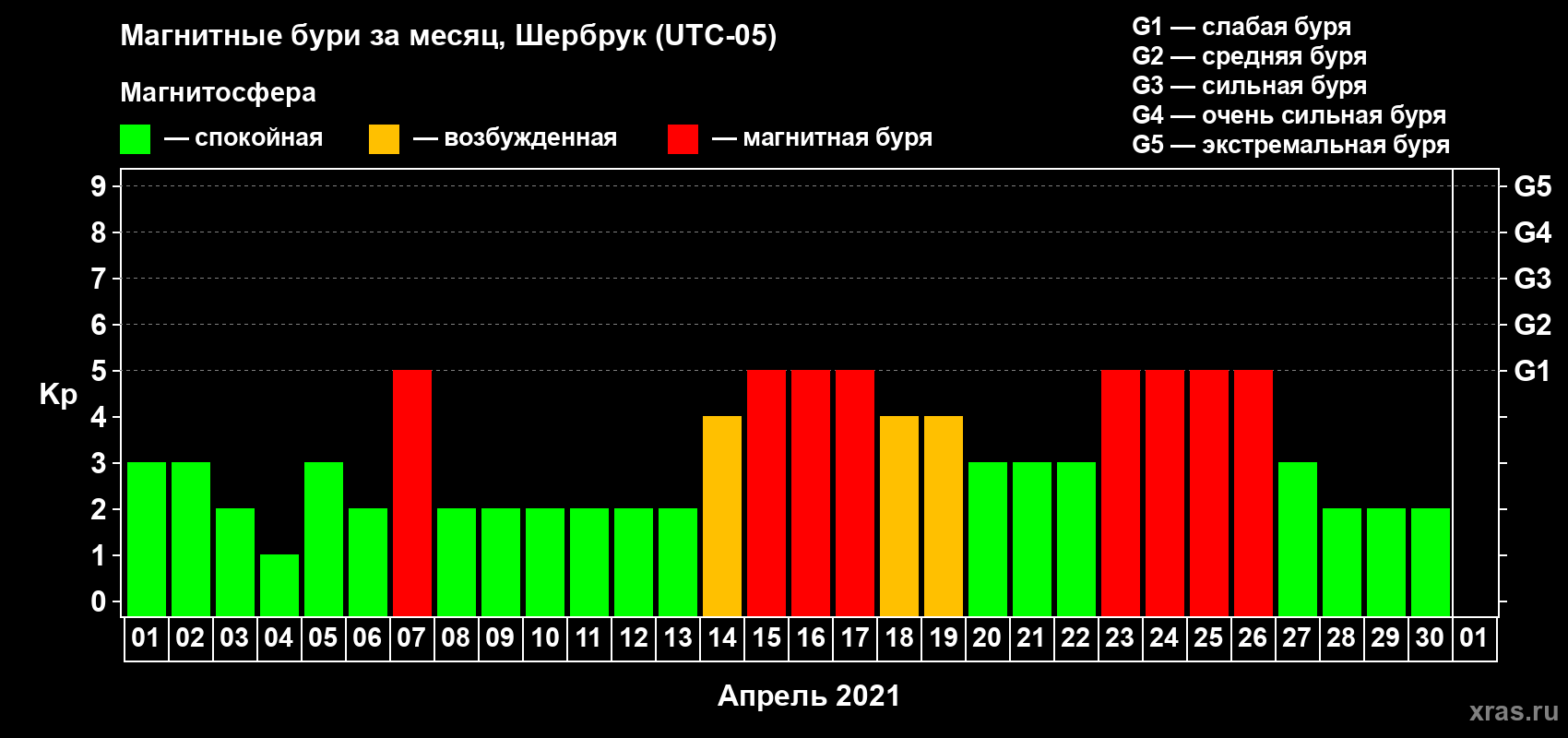 Изменения геомагнитного индекса Kp в апреле 2021 года