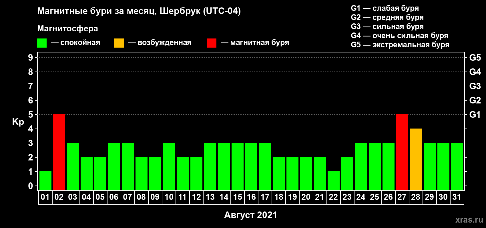 Изменения геомагнитного индекса Kp в августе 2021 года