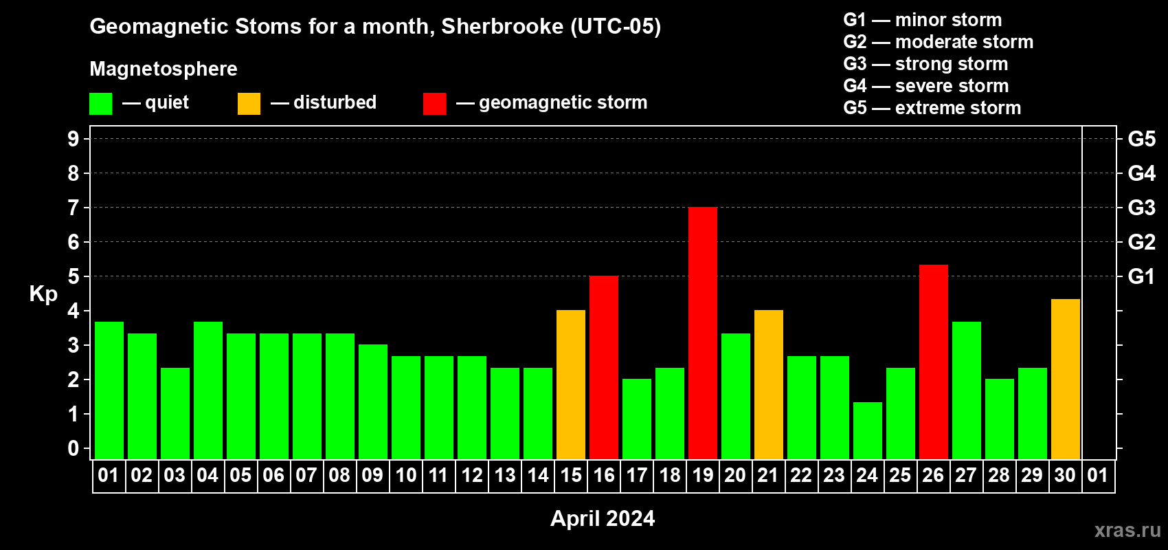 Changes in the maximum daily geomagnetic index Kp in April 2024
