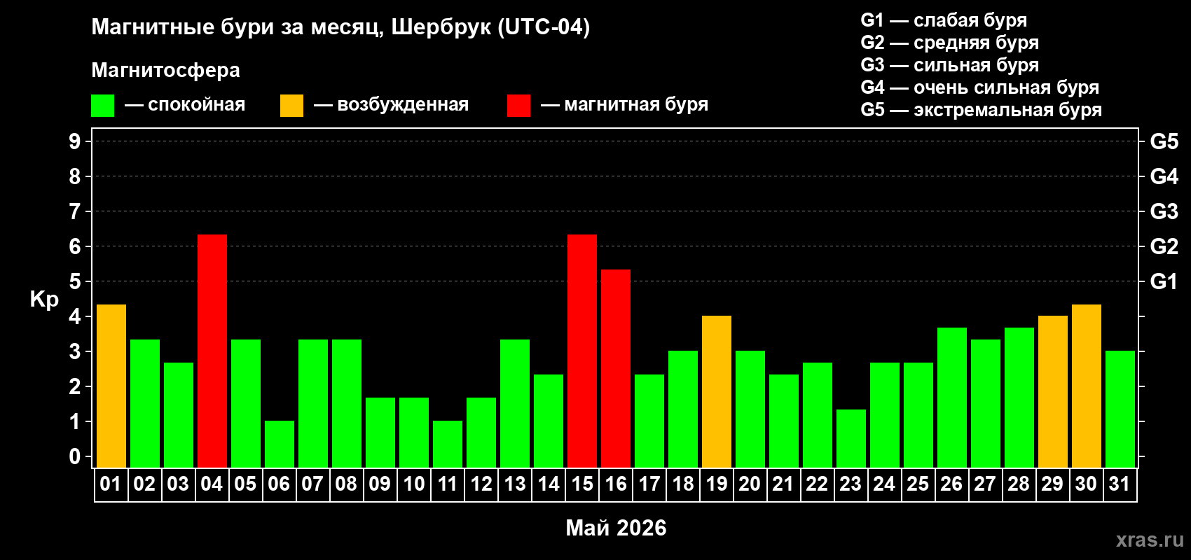 Изменения геомагнитного индекса Kp в мае 2026 года