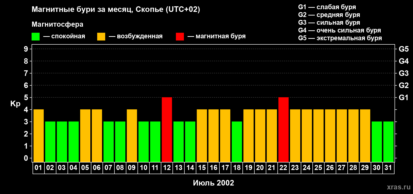 Изменения геомагнитного индекса Kp в июле 2002 года