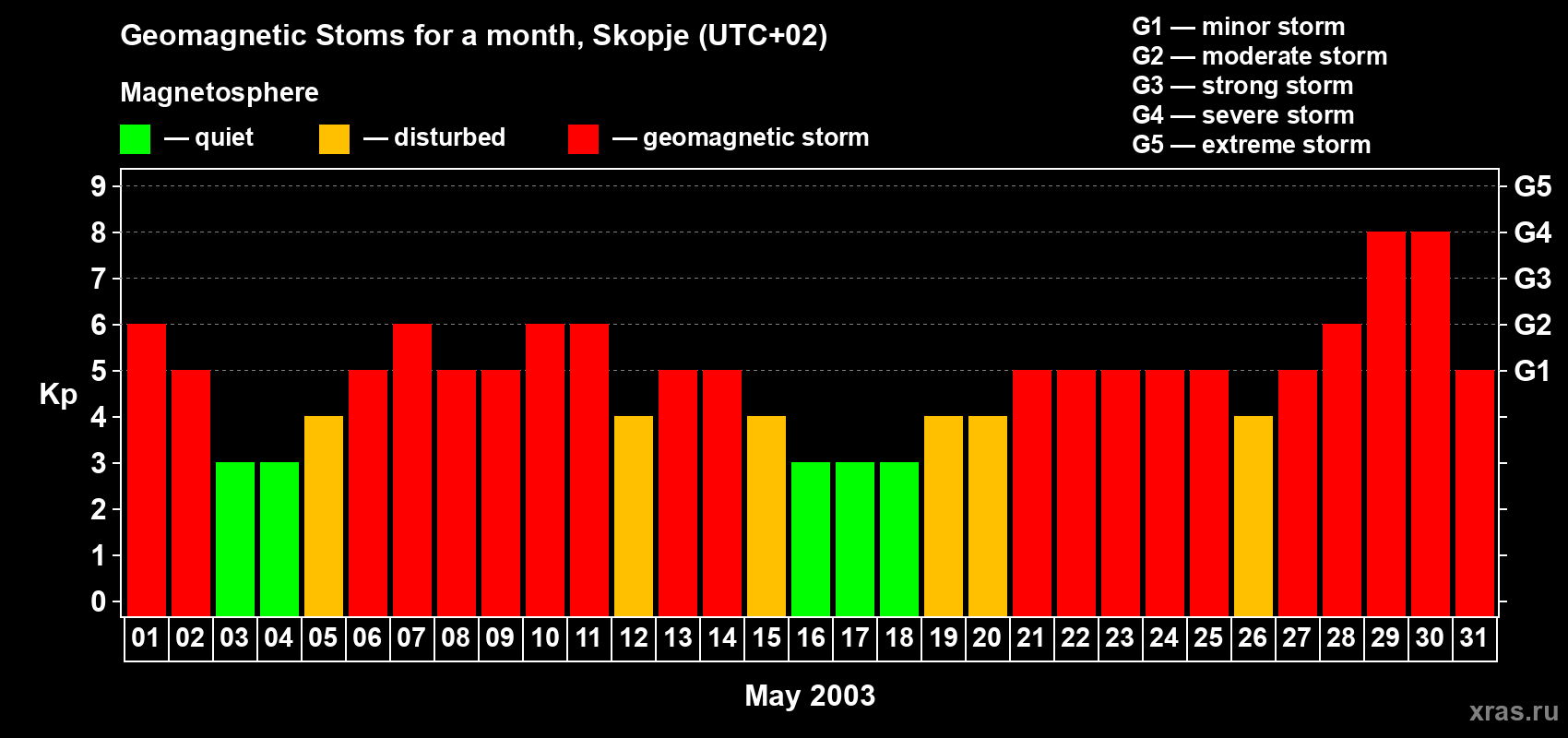 Changes in the maximum daily geomagnetic index Kp in May 2003