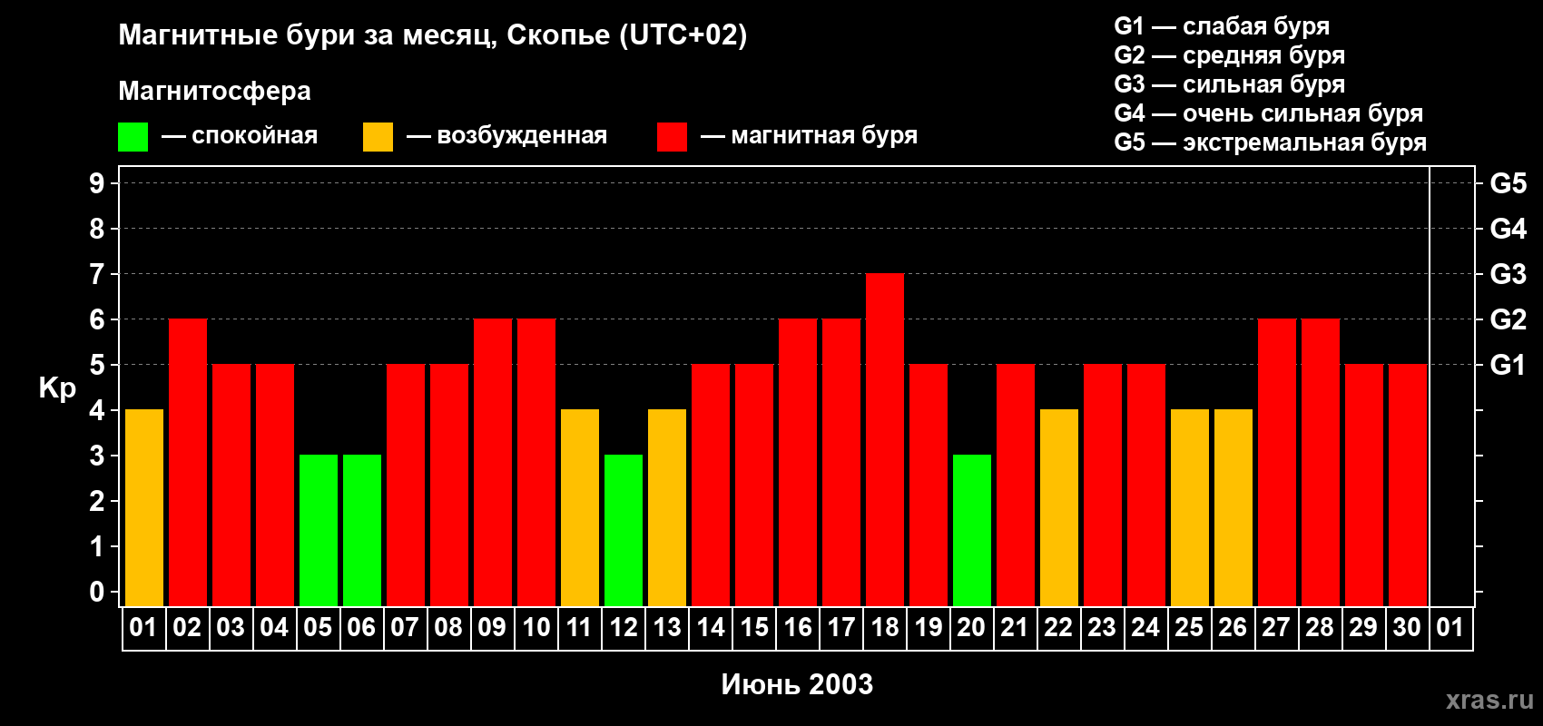 Изменения геомагнитного индекса Kp в июне 2003 года