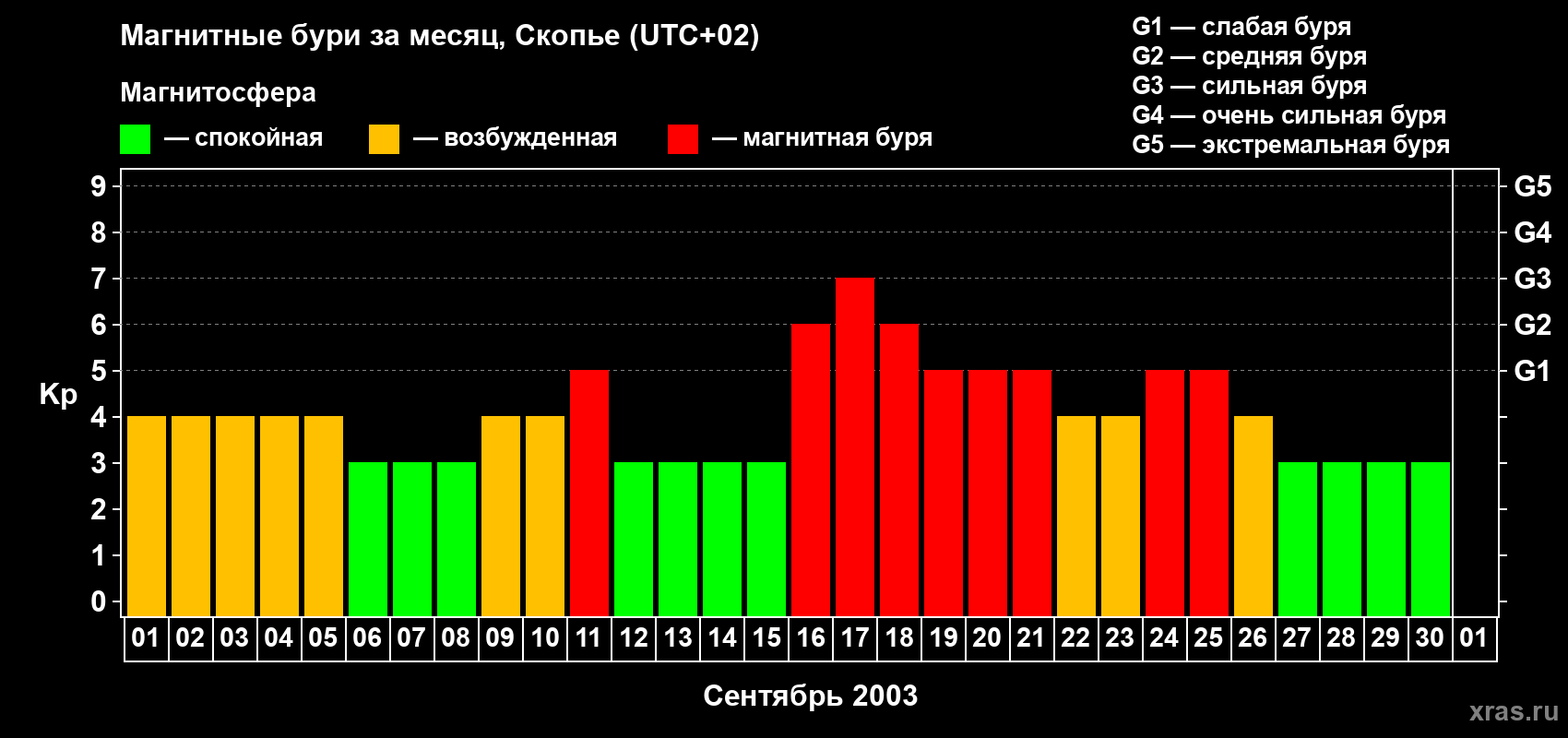 Изменения геомагнитного индекса Kp в сентябре 2003 года