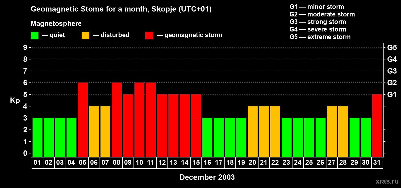 Changes in the maximum daily geomagnetic index Kp in December 2003