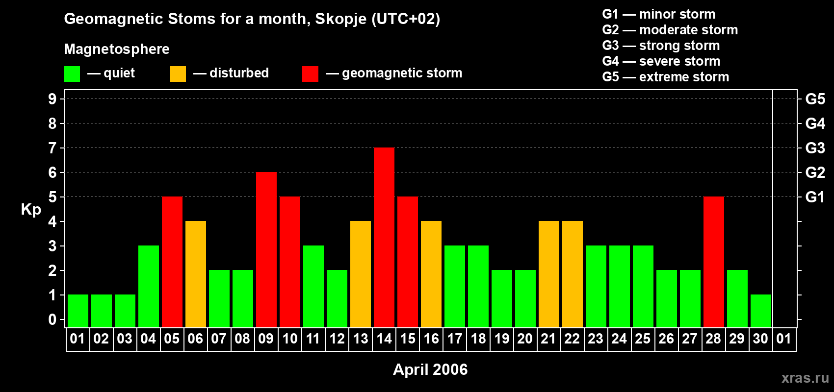 Changes in the maximum daily geomagnetic index Kp in April 2006