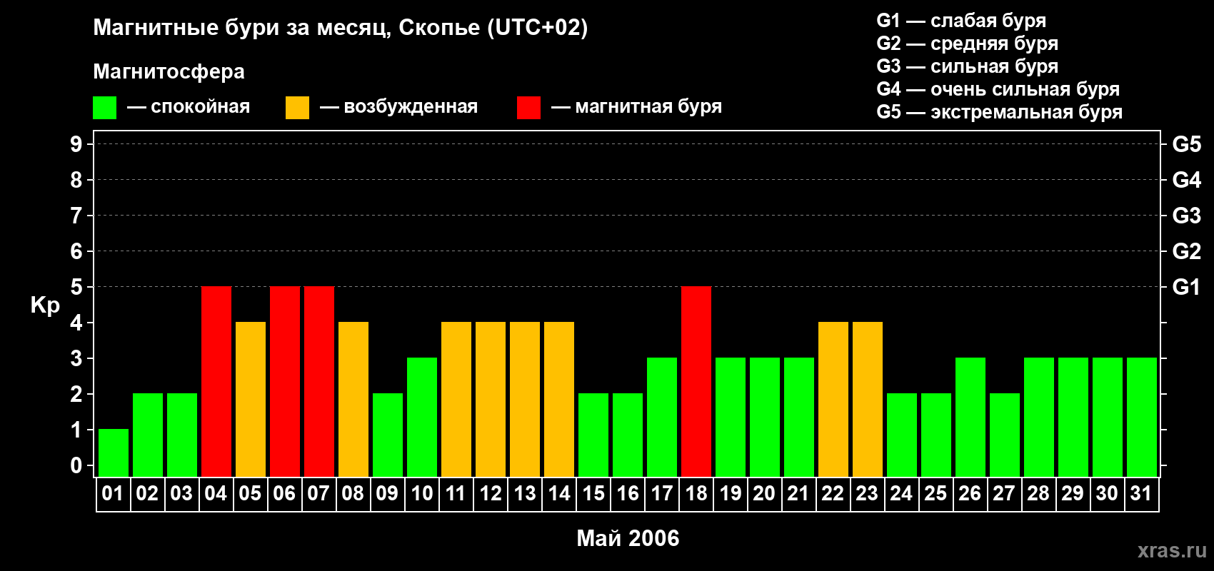 Изменения геомагнитного индекса Kp в мае 2006 года