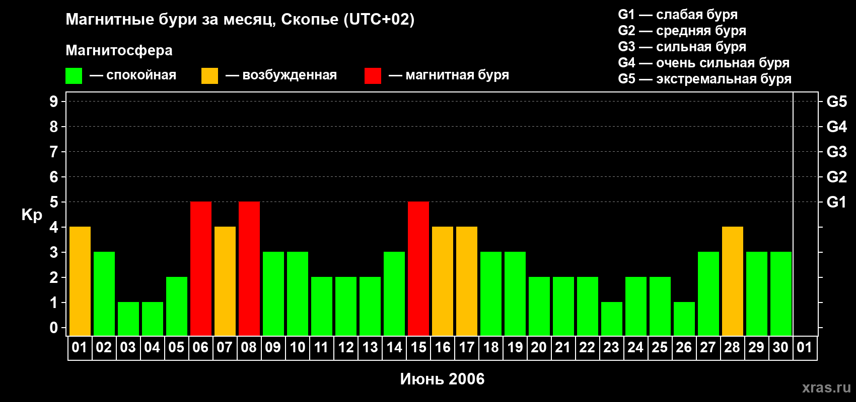 Изменения геомагнитного индекса Kp в июне 2006 года