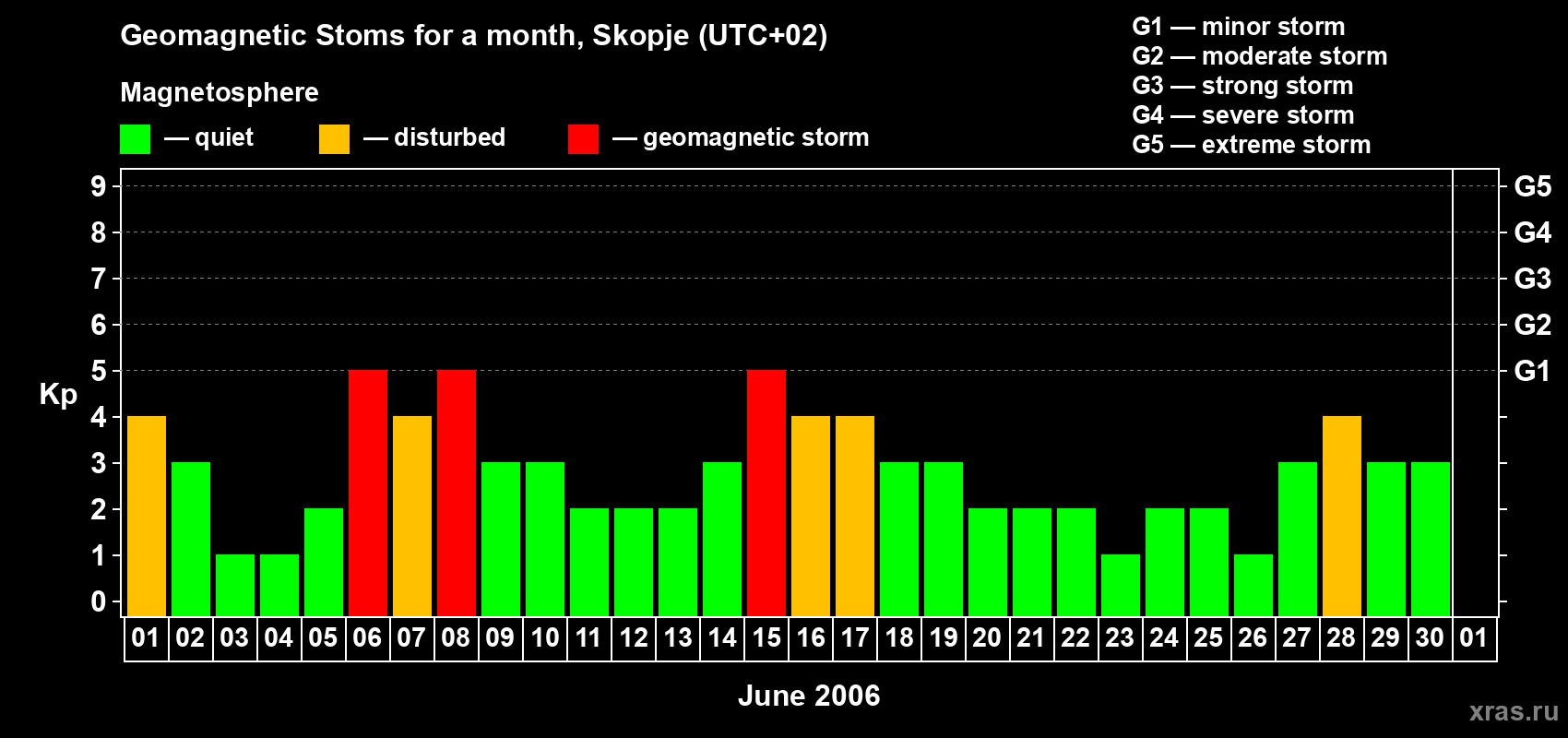 Changes in the maximum daily geomagnetic index Kp in June 2006