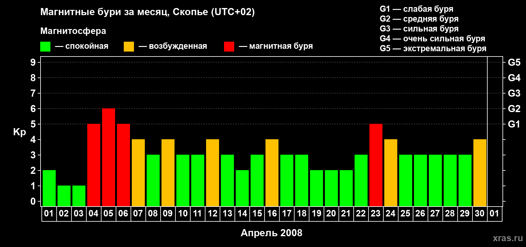 Изменения геомагнитного индекса Kp в апреле 2008 года