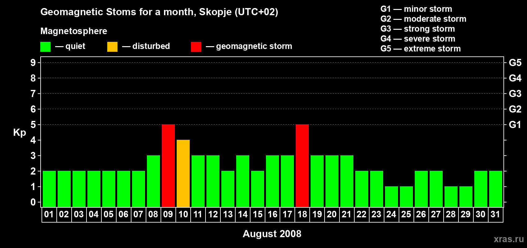 Changes in the maximum daily geomagnetic index Kp in August 2008