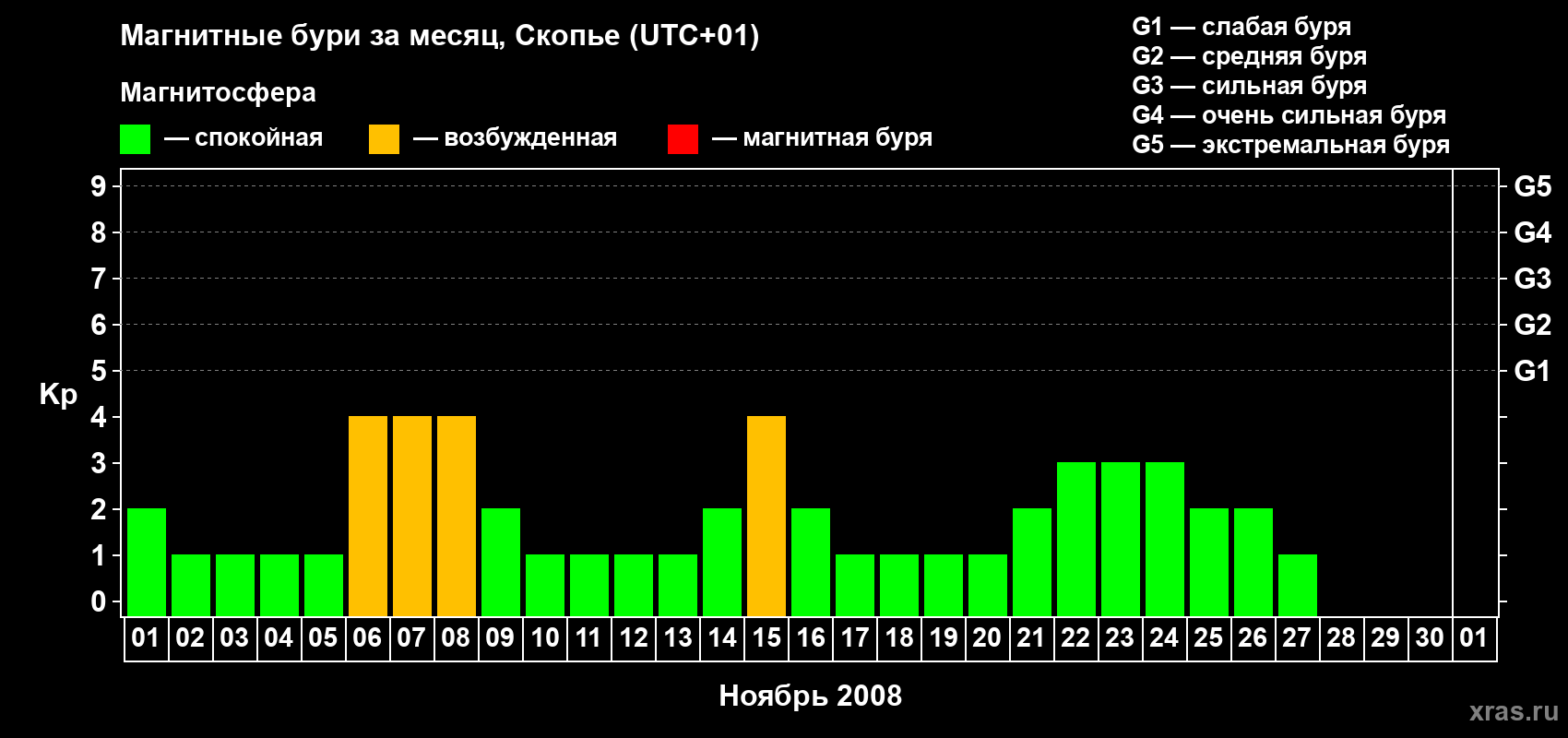 Изменения геомагнитного индекса Kp в ноябре 2008 года