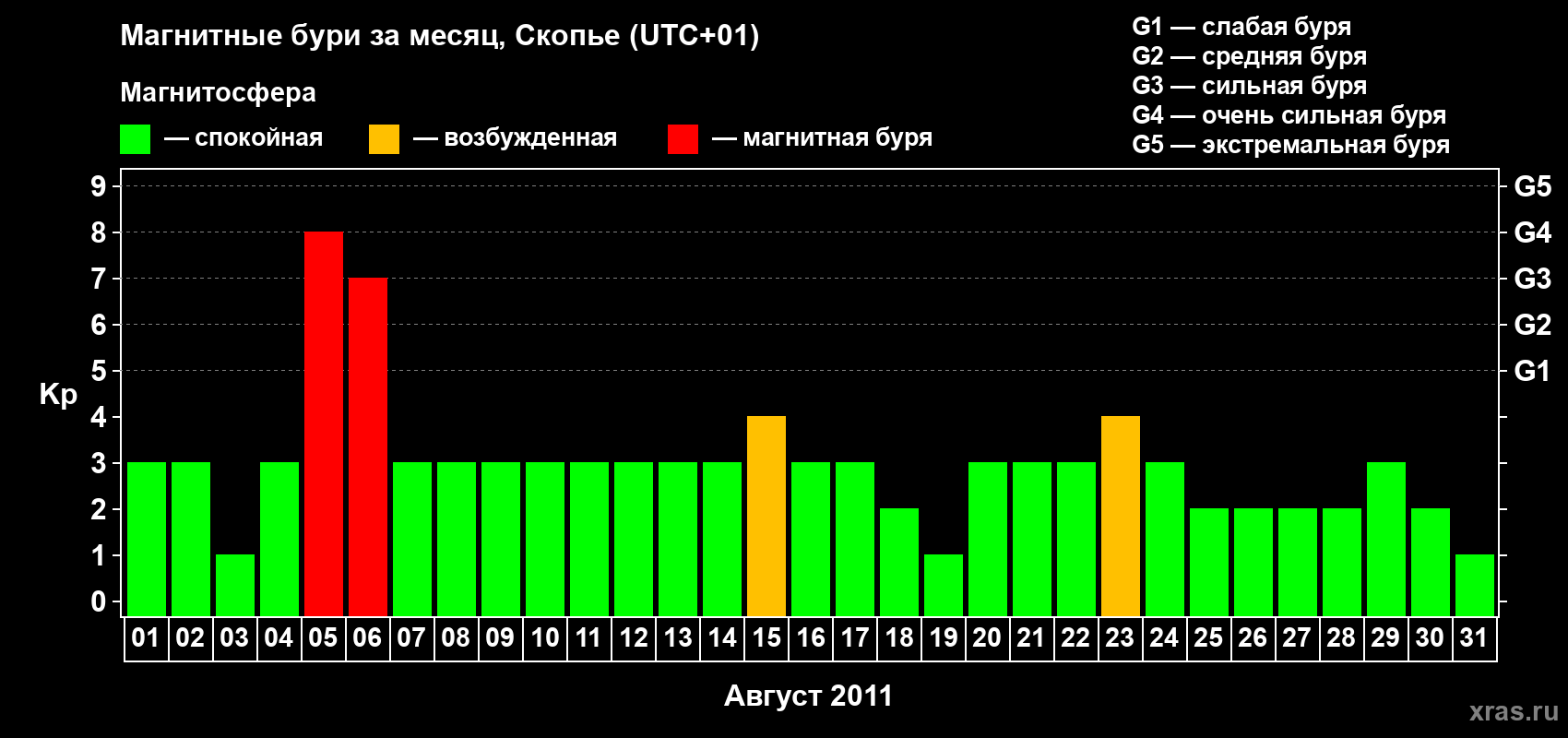 Изменения геомагнитного индекса Kp в августе 2011 года