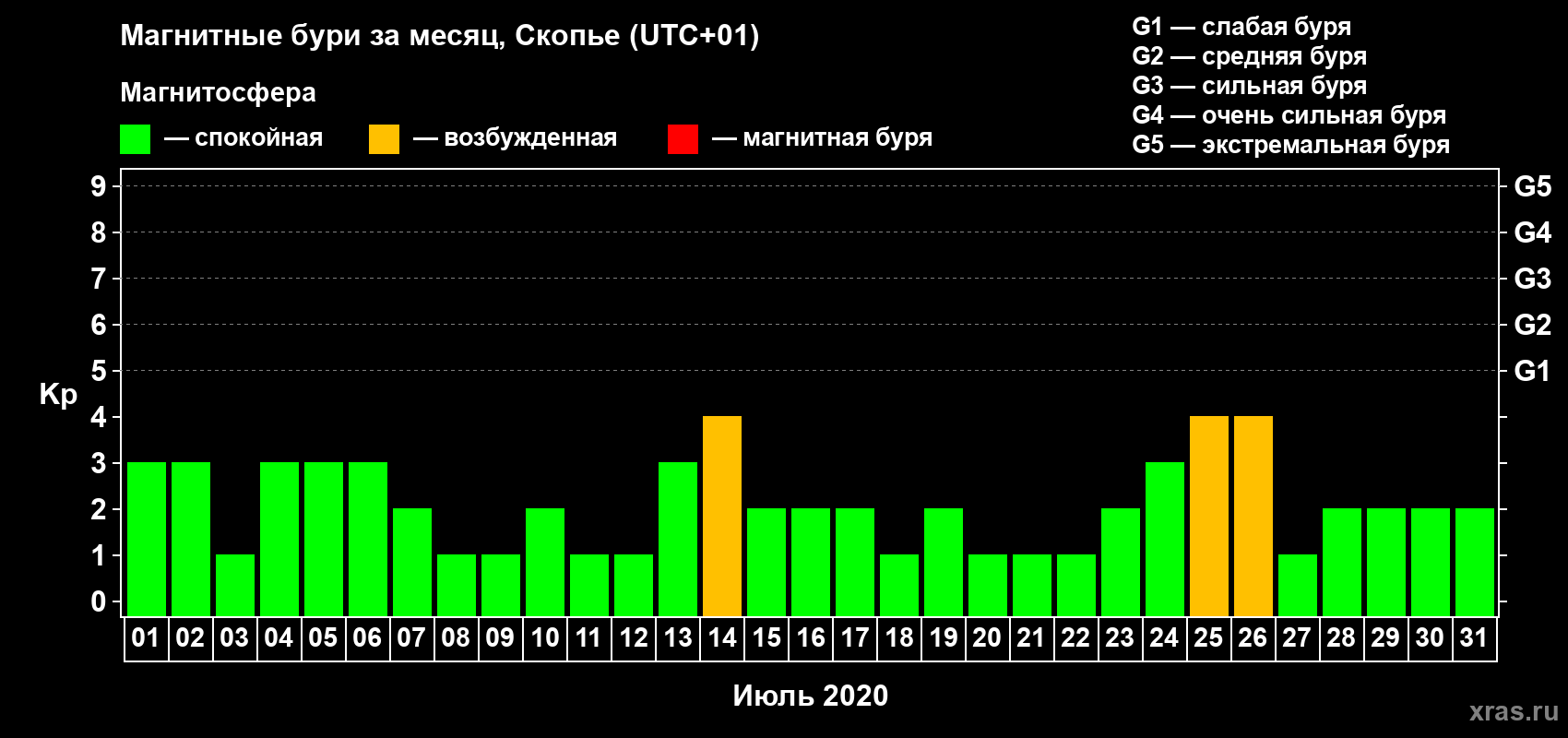 Изменения геомагнитного индекса Kp в июле 2020 года