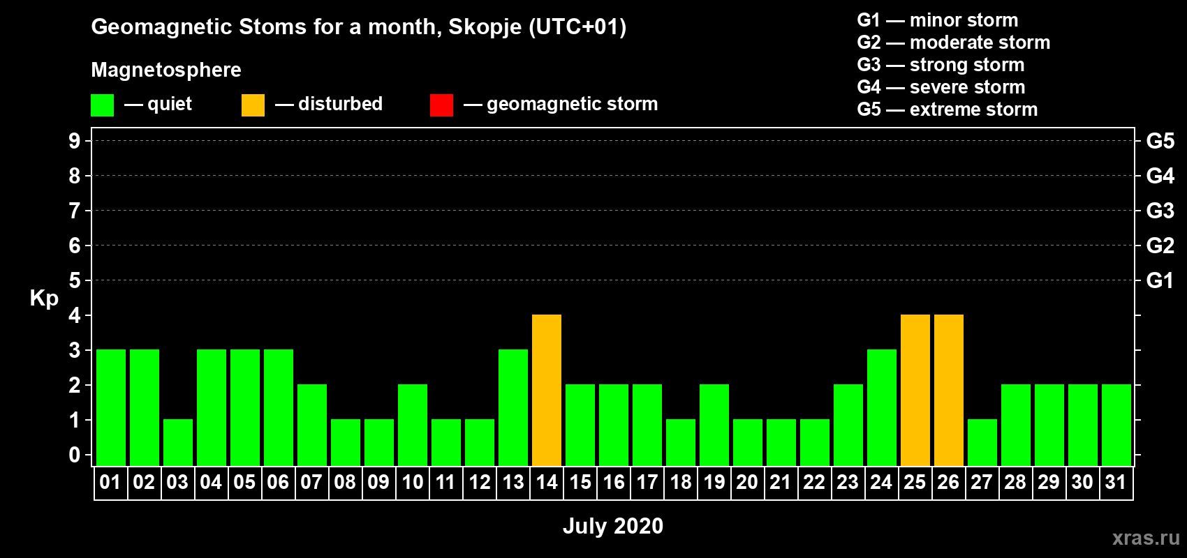 Changes in the maximum daily geomagnetic index Kp in July 2020
