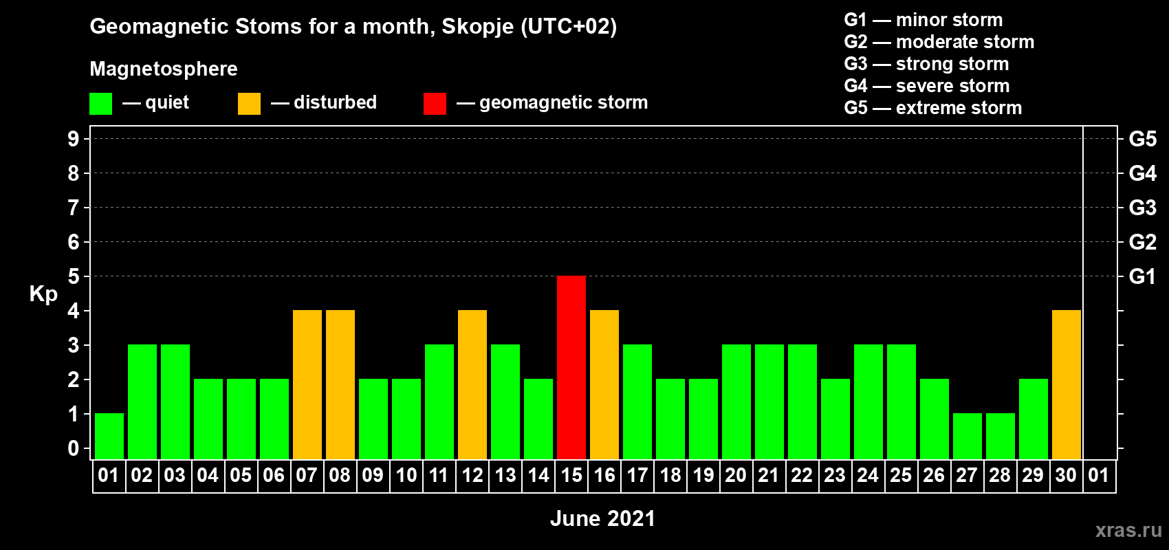 Changes in the maximum daily geomagnetic index Kp in June 2021
