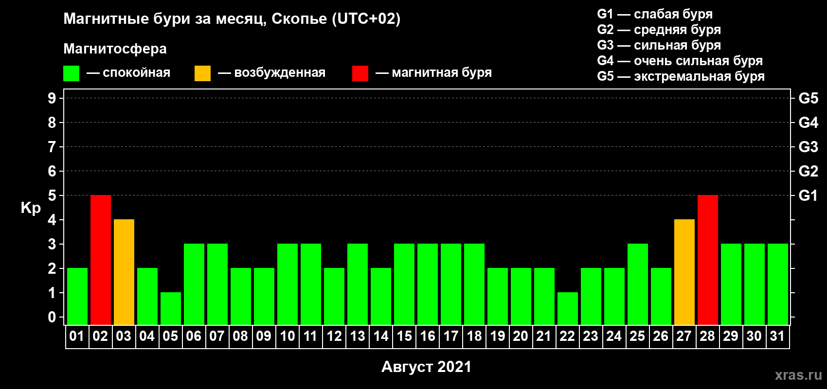 Изменения геомагнитного индекса Kp в августе 2021 года