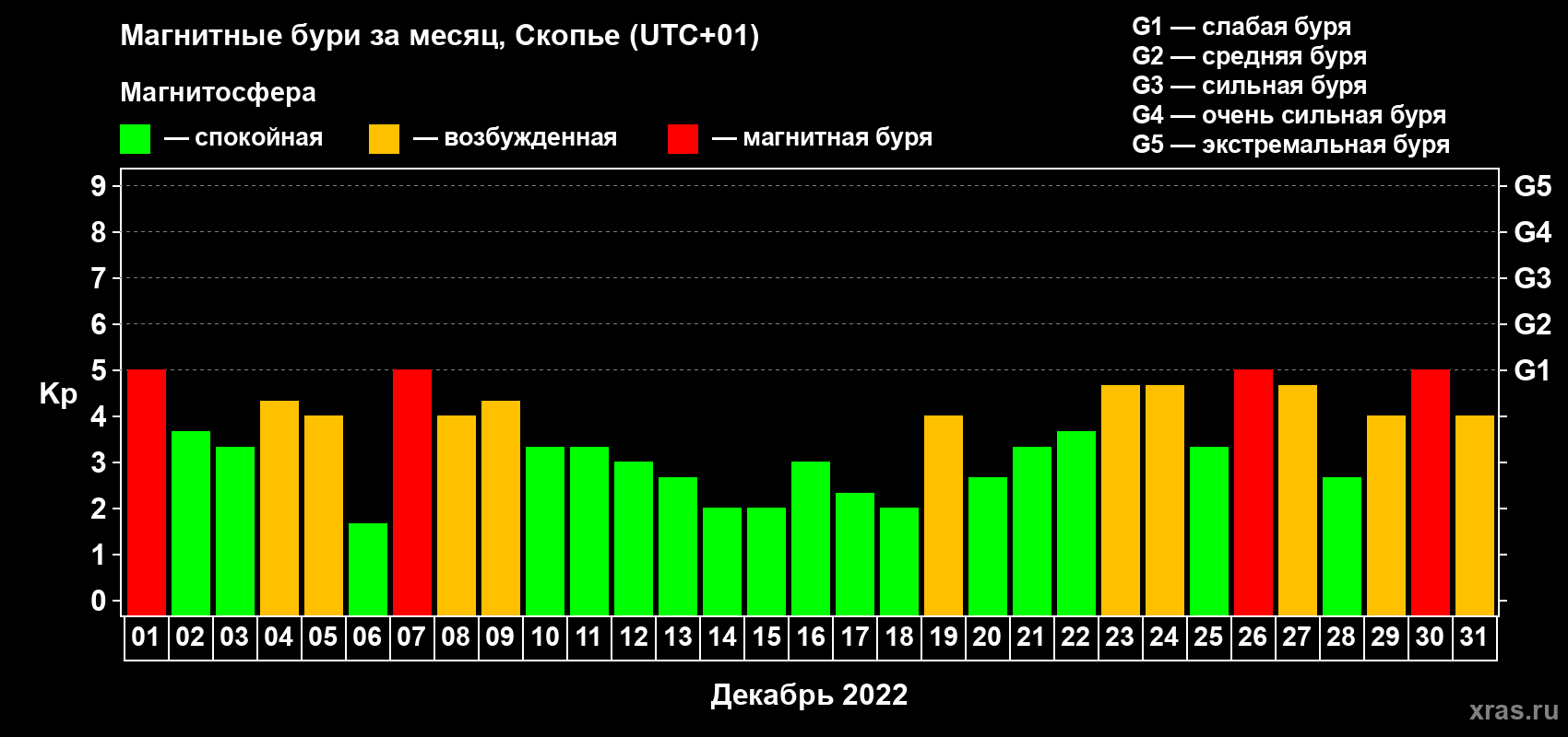 Изменения геомагнитного индекса Kp в декабре 2022 года