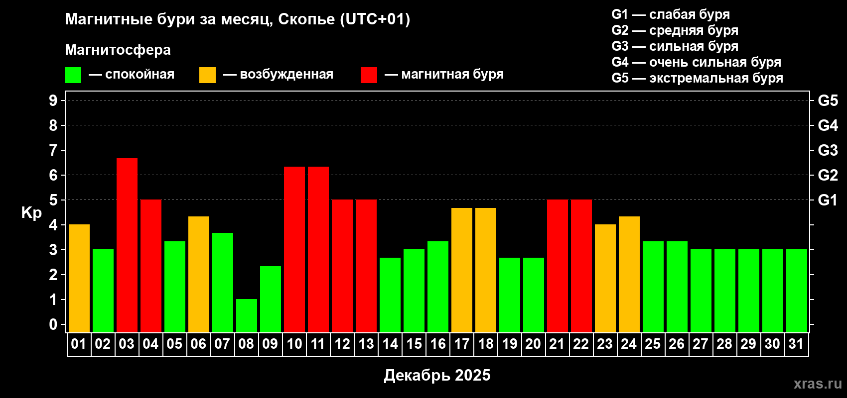 Изменения геомагнитного индекса Kp в декабре 2025 года