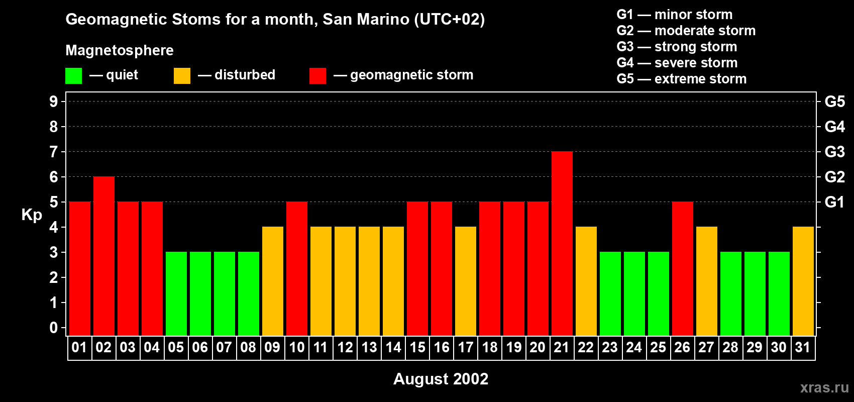 Changes in the maximum daily geomagnetic index Kp in August 2002